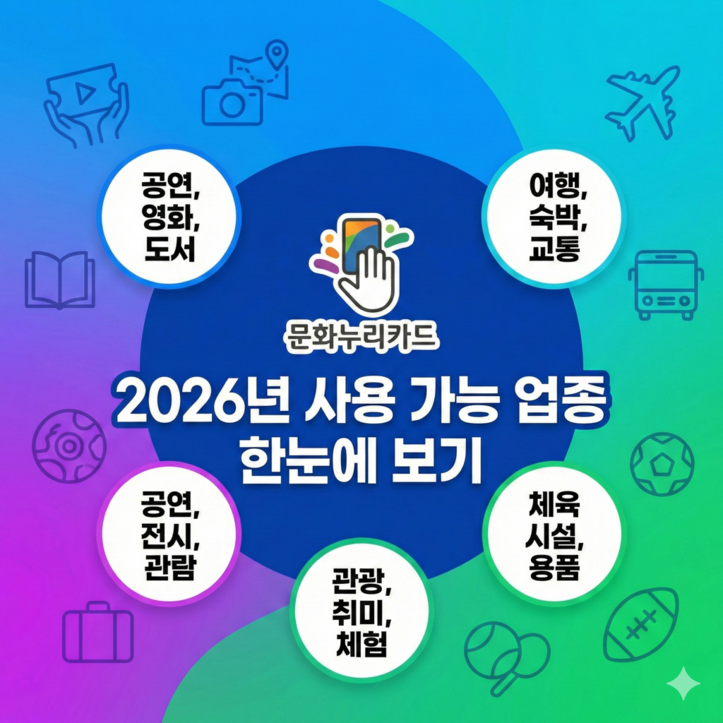 2026년 문화누리카드 사용처 정리 블로그 썸네일. 파란색과 초록색 그라데이션 배경 중앙에 '문화누리카드 2026년 사용 가능 업종 한눈에 보기'라는 텍스트가 크게 강조되어 있다. 텍스트 주변에는 공연, 영화, 도서, 여행, 숙박, 교통, 체육 시설 등 주요 혜택 카테고리가 원형 아이콘으로 배치되어 있어 사용 가능한 가맹점 분야를 직관적으로 설명한다.